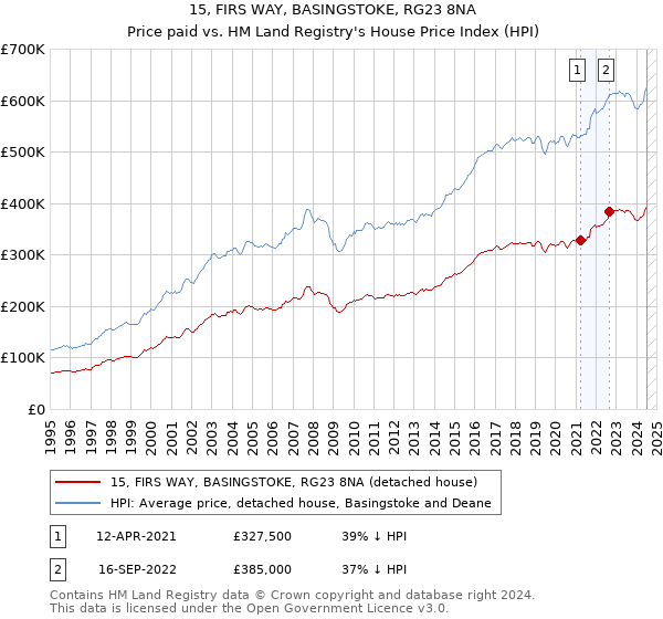 15, FIRS WAY, BASINGSTOKE, RG23 8NA: Price paid vs HM Land Registry's House Price Index