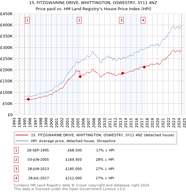 15, FITZGWARINE DRIVE, WHITTINGTON, OSWESTRY, SY11 4NZ: Price paid vs HM Land Registry's House Price Index