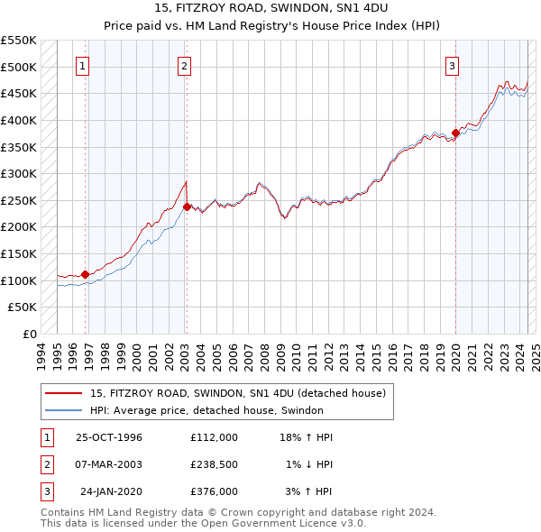 15, FITZROY ROAD, SWINDON, SN1 4DU: Price paid vs HM Land Registry's House Price Index