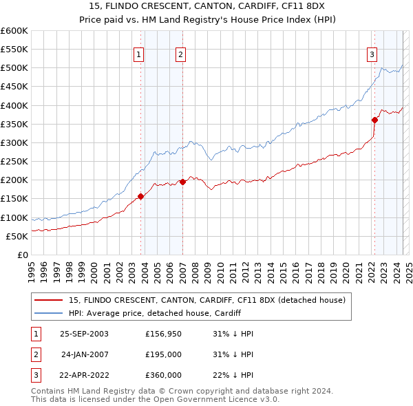 15, FLINDO CRESCENT, CANTON, CARDIFF, CF11 8DX: Price paid vs HM Land Registry's House Price Index