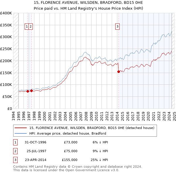 15, FLORENCE AVENUE, WILSDEN, BRADFORD, BD15 0HE: Price paid vs HM Land Registry's House Price Index