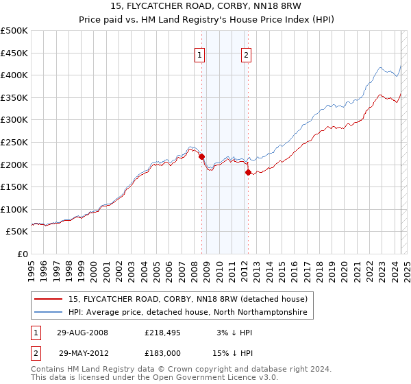 15, FLYCATCHER ROAD, CORBY, NN18 8RW: Price paid vs HM Land Registry's House Price Index