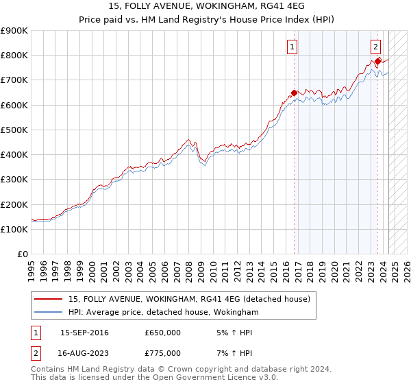 15, FOLLY AVENUE, WOKINGHAM, RG41 4EG: Price paid vs HM Land Registry's House Price Index