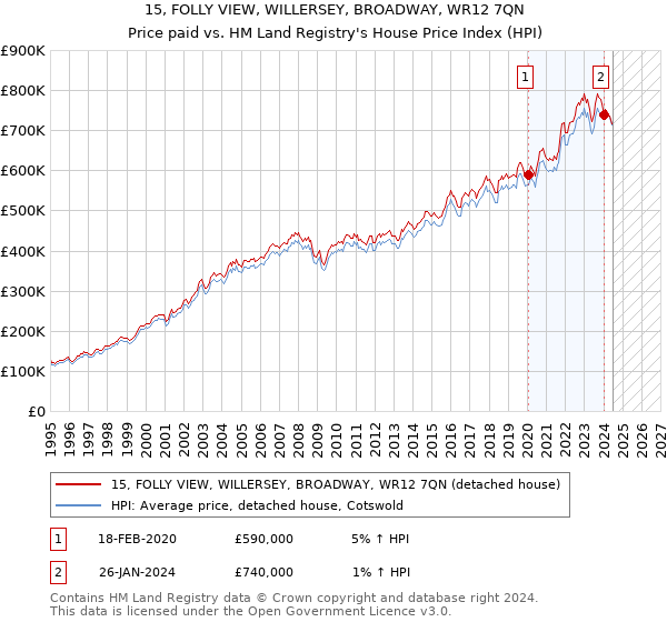 15, FOLLY VIEW, WILLERSEY, BROADWAY, WR12 7QN: Price paid vs HM Land Registry's House Price Index