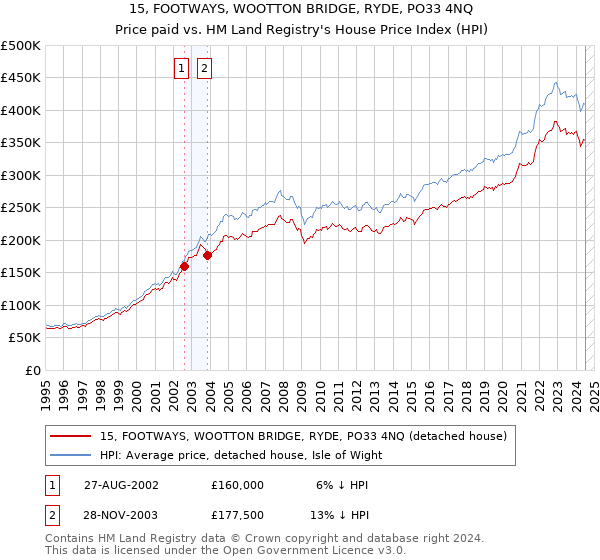 15, FOOTWAYS, WOOTTON BRIDGE, RYDE, PO33 4NQ: Price paid vs HM Land Registry's House Price Index