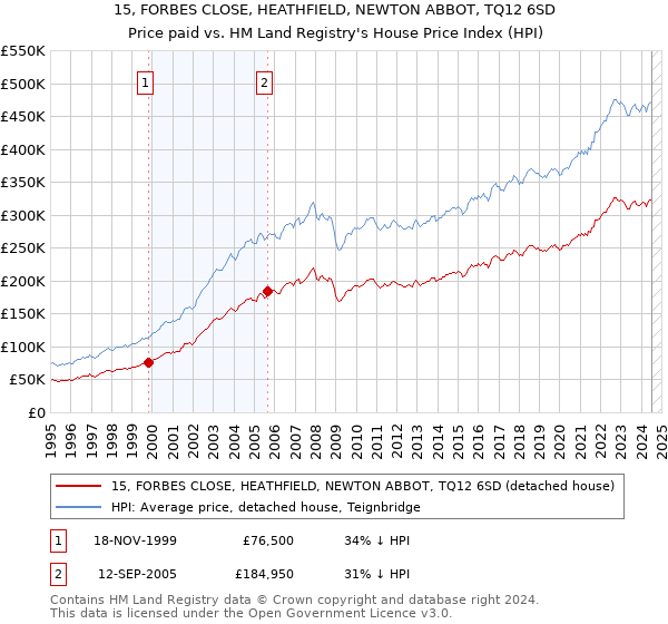 15, FORBES CLOSE, HEATHFIELD, NEWTON ABBOT, TQ12 6SD: Price paid vs HM Land Registry's House Price Index