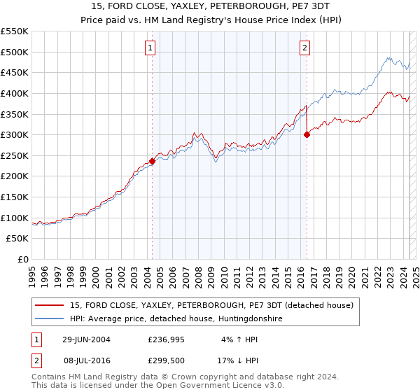 15, FORD CLOSE, YAXLEY, PETERBOROUGH, PE7 3DT: Price paid vs HM Land Registry's House Price Index