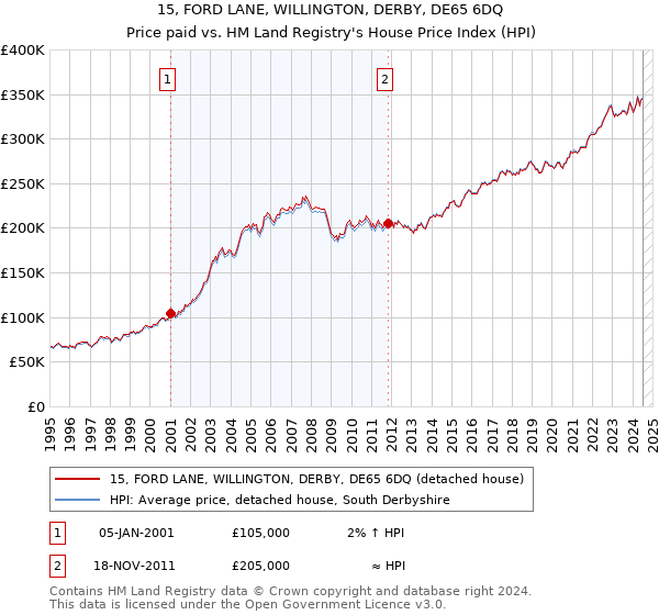 15, FORD LANE, WILLINGTON, DERBY, DE65 6DQ: Price paid vs HM Land Registry's House Price Index