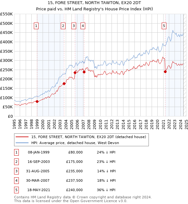 15, FORE STREET, NORTH TAWTON, EX20 2DT: Price paid vs HM Land Registry's House Price Index