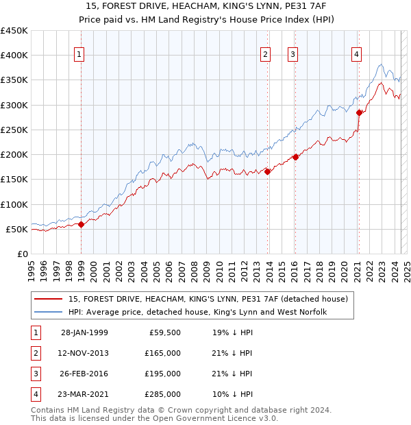 15, FOREST DRIVE, HEACHAM, KING'S LYNN, PE31 7AF: Price paid vs HM Land Registry's House Price Index