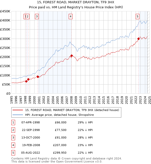 15, FOREST ROAD, MARKET DRAYTON, TF9 3HX: Price paid vs HM Land Registry's House Price Index