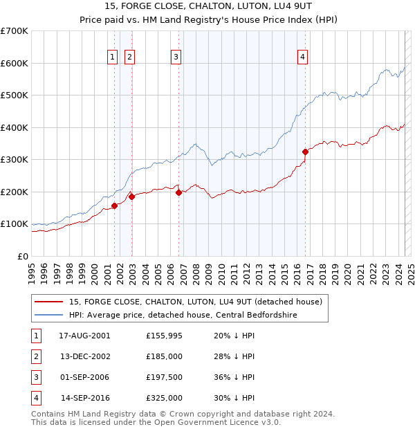 15, FORGE CLOSE, CHALTON, LUTON, LU4 9UT: Price paid vs HM Land Registry's House Price Index