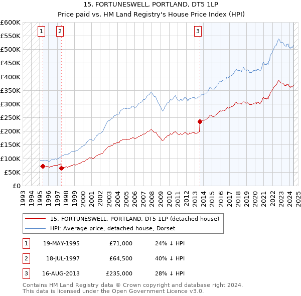 15, FORTUNESWELL, PORTLAND, DT5 1LP: Price paid vs HM Land Registry's House Price Index