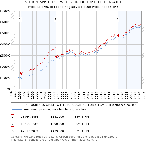 15, FOUNTAINS CLOSE, WILLESBOROUGH, ASHFORD, TN24 0TH: Price paid vs HM Land Registry's House Price Index