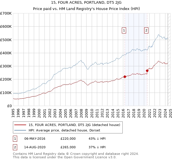 15, FOUR ACRES, PORTLAND, DT5 2JG: Price paid vs HM Land Registry's House Price Index