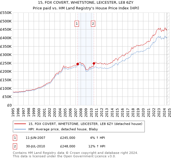 15, FOX COVERT, WHETSTONE, LEICESTER, LE8 6ZY: Price paid vs HM Land Registry's House Price Index