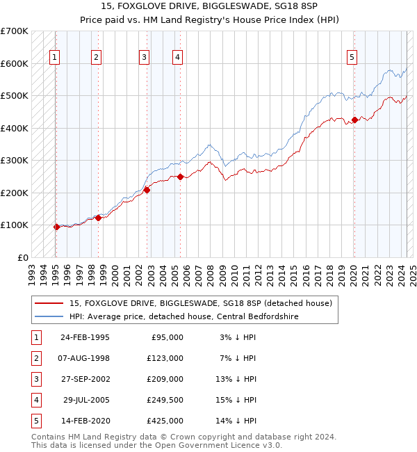 15, FOXGLOVE DRIVE, BIGGLESWADE, SG18 8SP: Price paid vs HM Land Registry's House Price Index