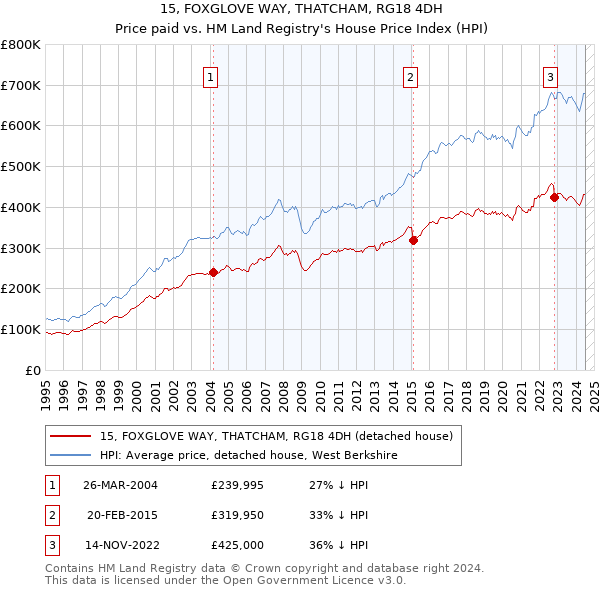 15, FOXGLOVE WAY, THATCHAM, RG18 4DH: Price paid vs HM Land Registry's House Price Index