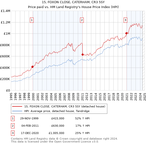 15, FOXON CLOSE, CATERHAM, CR3 5SY: Price paid vs HM Land Registry's House Price Index