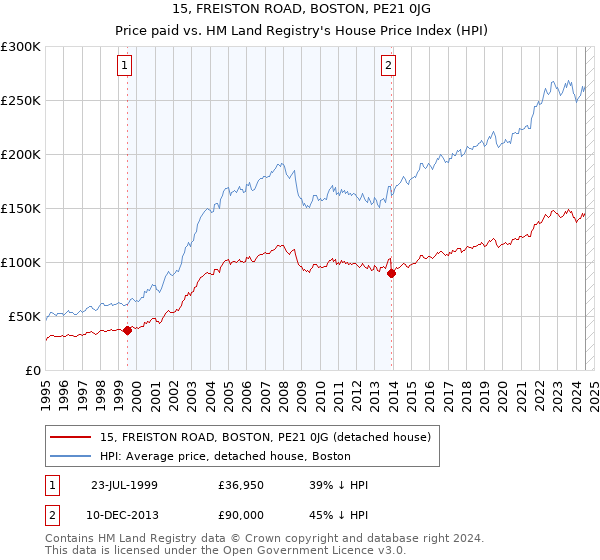 15, FREISTON ROAD, BOSTON, PE21 0JG: Price paid vs HM Land Registry's House Price Index