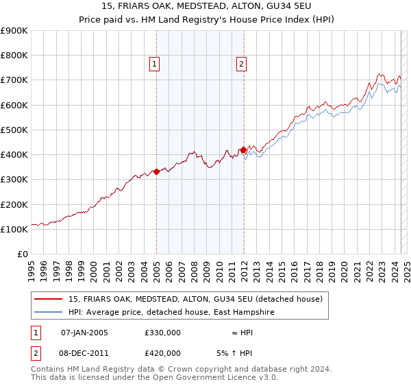 15, FRIARS OAK, MEDSTEAD, ALTON, GU34 5EU: Price paid vs HM Land Registry's House Price Index