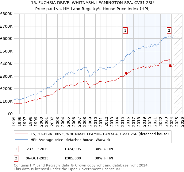 15, FUCHSIA DRIVE, WHITNASH, LEAMINGTON SPA, CV31 2SU: Price paid vs HM Land Registry's House Price Index