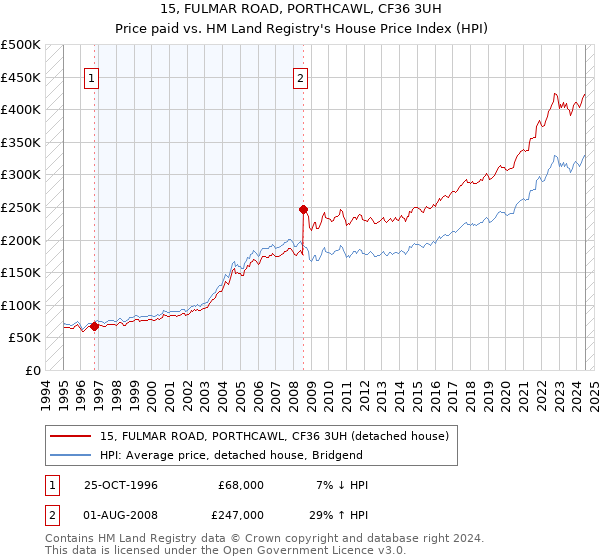 15, FULMAR ROAD, PORTHCAWL, CF36 3UH: Price paid vs HM Land Registry's House Price Index