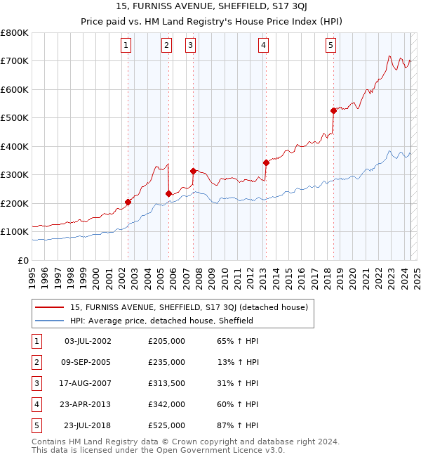 15, FURNISS AVENUE, SHEFFIELD, S17 3QJ: Price paid vs HM Land Registry's House Price Index