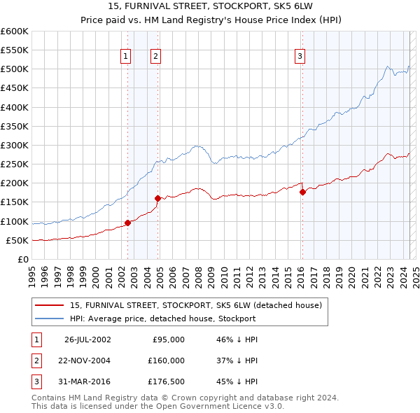 15, FURNIVAL STREET, STOCKPORT, SK5 6LW: Price paid vs HM Land Registry's House Price Index