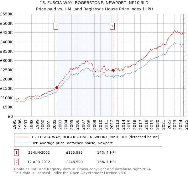 15, FUSCIA WAY, ROGERSTONE, NEWPORT, NP10 9LD: Price paid vs HM Land Registry's House Price Index