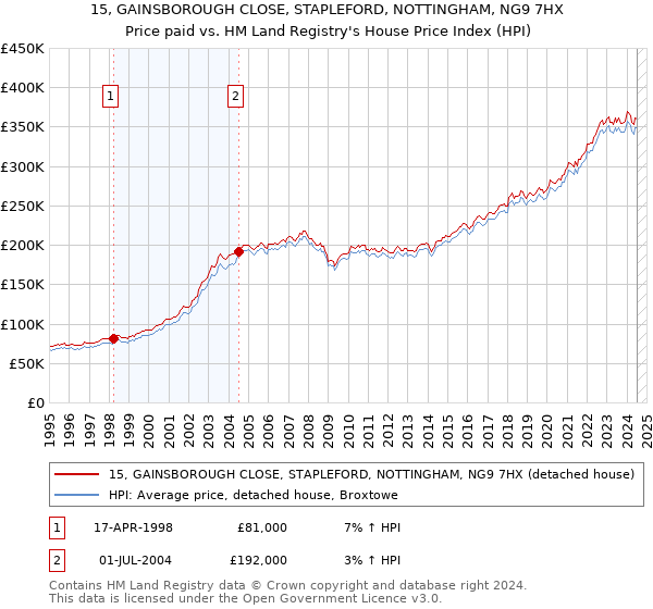 15, GAINSBOROUGH CLOSE, STAPLEFORD, NOTTINGHAM, NG9 7HX: Price paid vs HM Land Registry's House Price Index