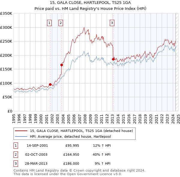 15, GALA CLOSE, HARTLEPOOL, TS25 1GA: Price paid vs HM Land Registry's House Price Index