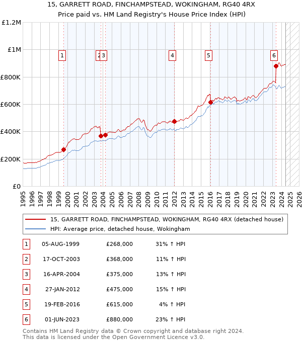 15, GARRETT ROAD, FINCHAMPSTEAD, WOKINGHAM, RG40 4RX: Price paid vs HM Land Registry's House Price Index