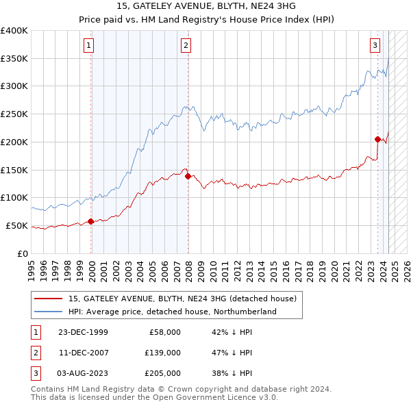 15, GATELEY AVENUE, BLYTH, NE24 3HG: Price paid vs HM Land Registry's House Price Index