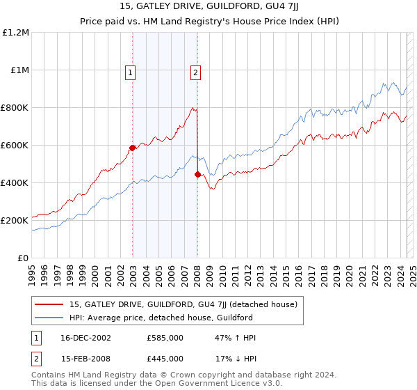 15, GATLEY DRIVE, GUILDFORD, GU4 7JJ: Price paid vs HM Land Registry's House Price Index