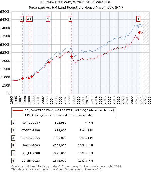 15, GAWTREE WAY, WORCESTER, WR4 0QE: Price paid vs HM Land Registry's House Price Index