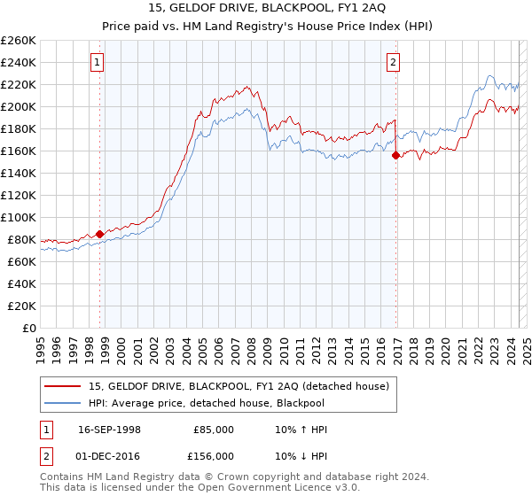 15, GELDOF DRIVE, BLACKPOOL, FY1 2AQ: Price paid vs HM Land Registry's House Price Index