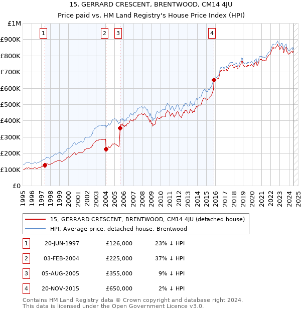 15, GERRARD CRESCENT, BRENTWOOD, CM14 4JU: Price paid vs HM Land Registry's House Price Index