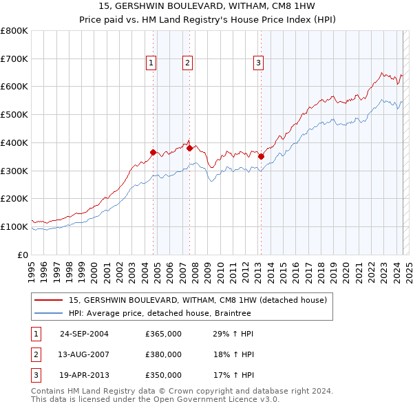 15, GERSHWIN BOULEVARD, WITHAM, CM8 1HW: Price paid vs HM Land Registry's House Price Index