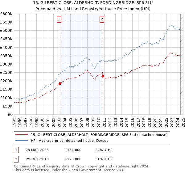 15, GILBERT CLOSE, ALDERHOLT, FORDINGBRIDGE, SP6 3LU: Price paid vs HM Land Registry's House Price Index