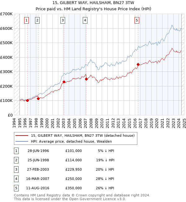 15, GILBERT WAY, HAILSHAM, BN27 3TW: Price paid vs HM Land Registry's House Price Index