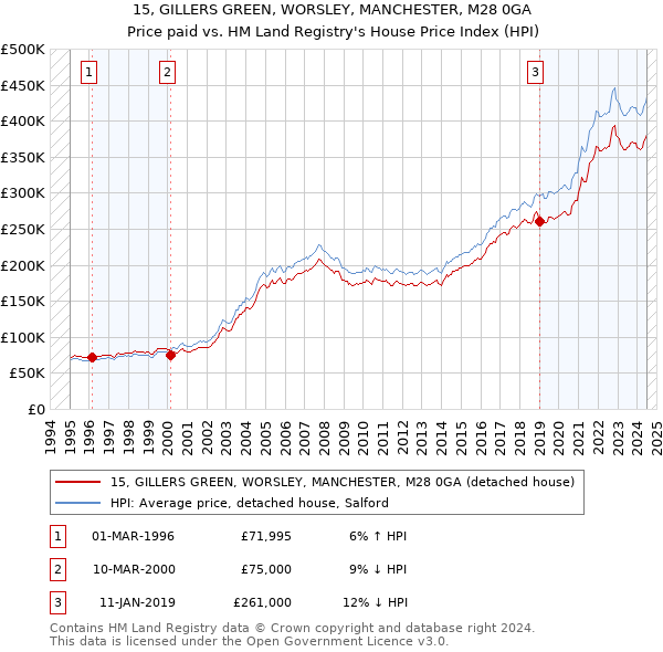 15, GILLERS GREEN, WORSLEY, MANCHESTER, M28 0GA: Price paid vs HM Land Registry's House Price Index