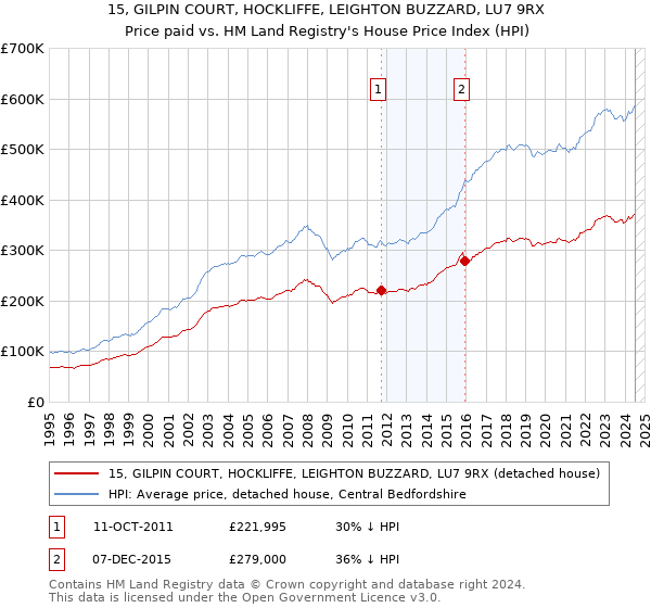 15, GILPIN COURT, HOCKLIFFE, LEIGHTON BUZZARD, LU7 9RX: Price paid vs HM Land Registry's House Price Index