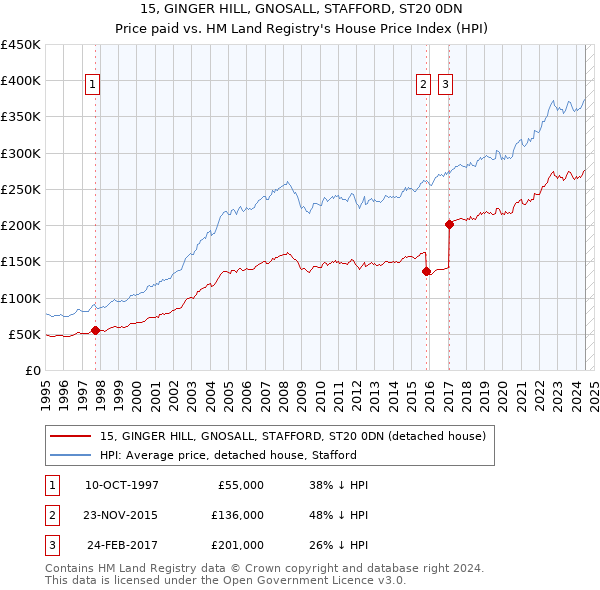 15, GINGER HILL, GNOSALL, STAFFORD, ST20 0DN: Price paid vs HM Land Registry's House Price Index