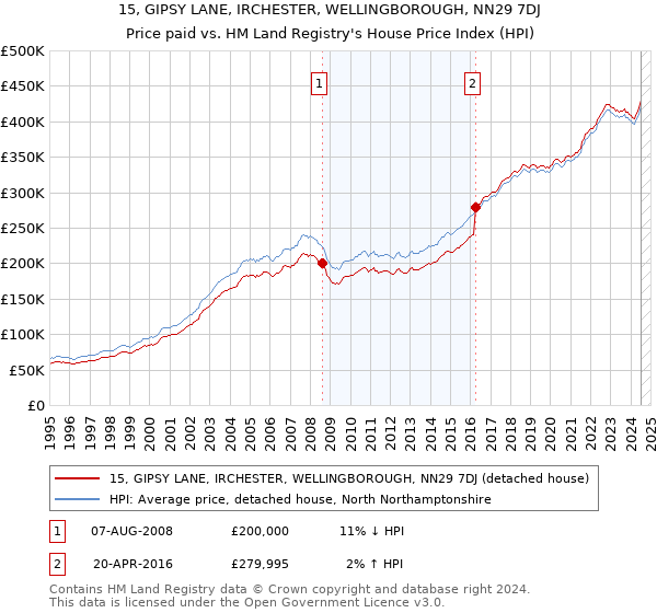 15, GIPSY LANE, IRCHESTER, WELLINGBOROUGH, NN29 7DJ: Price paid vs HM Land Registry's House Price Index