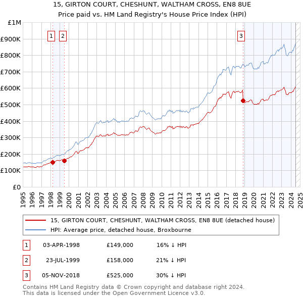 15, GIRTON COURT, CHESHUNT, WALTHAM CROSS, EN8 8UE: Price paid vs HM Land Registry's House Price Index