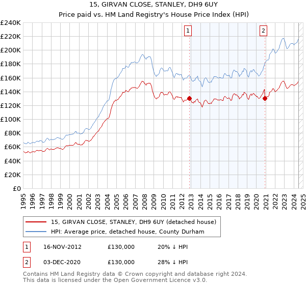 15, GIRVAN CLOSE, STANLEY, DH9 6UY: Price paid vs HM Land Registry's House Price Index