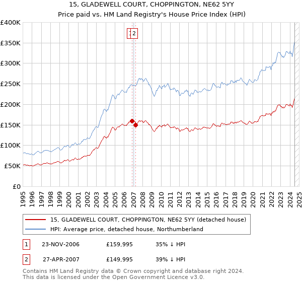 15, GLADEWELL COURT, CHOPPINGTON, NE62 5YY: Price paid vs HM Land Registry's House Price Index