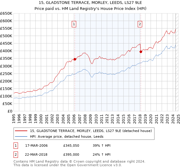 15, GLADSTONE TERRACE, MORLEY, LEEDS, LS27 9LE: Price paid vs HM Land Registry's House Price Index