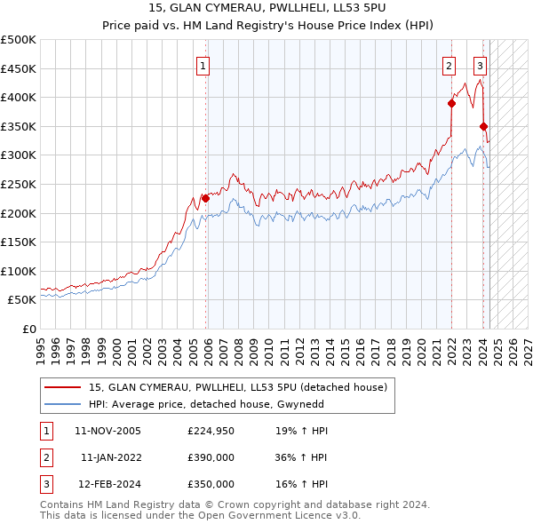 15, GLAN CYMERAU, PWLLHELI, LL53 5PU: Price paid vs HM Land Registry's House Price Index